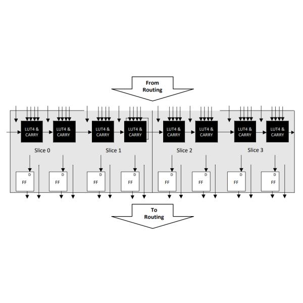 Lattice Semiconductor Certus™-NX FPGAs LFD2NX-40-7BG196I Programmable Logic ICs , Field Programmable Gate Array 500 MHz