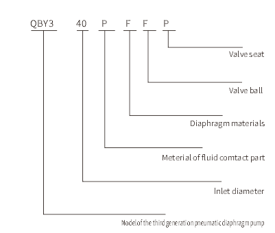 Pneumatic Double -diaphragm Pump