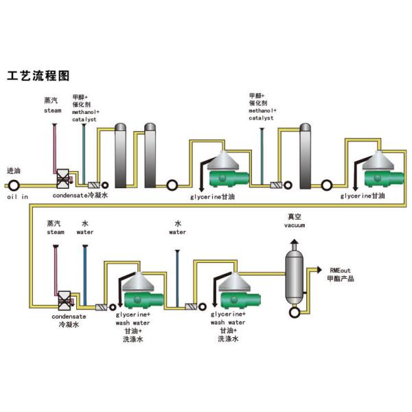 Smooth Operating Centrifugal Oil Water Separator Self Cleaning PLC Control