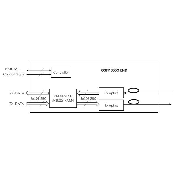 OSFP 800G to QSFP112 2 x 400G AOC for Digital diagnostic functions