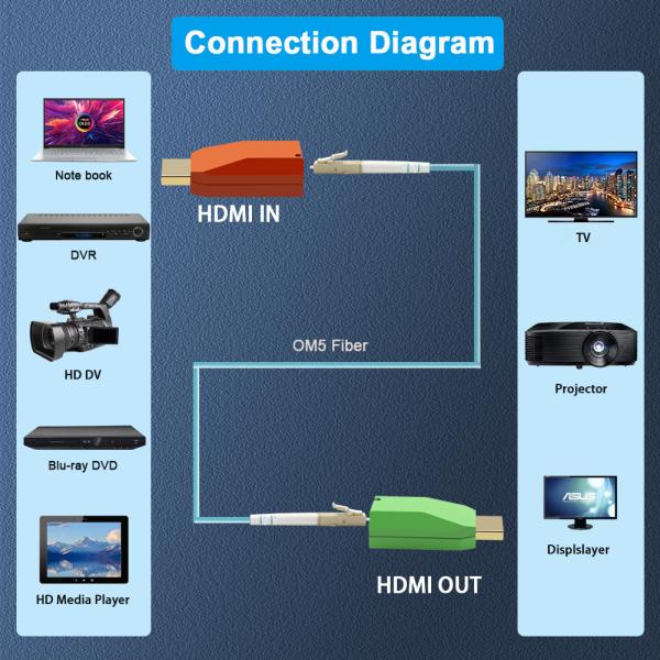 Mini 8K/60Hz HDMI2.1 over Single-Core Multimode Fiber Extender
