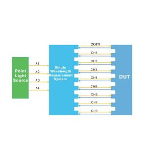 Buy cheap Passive Device Multi - Wavelength Automatic Point Measurement System product