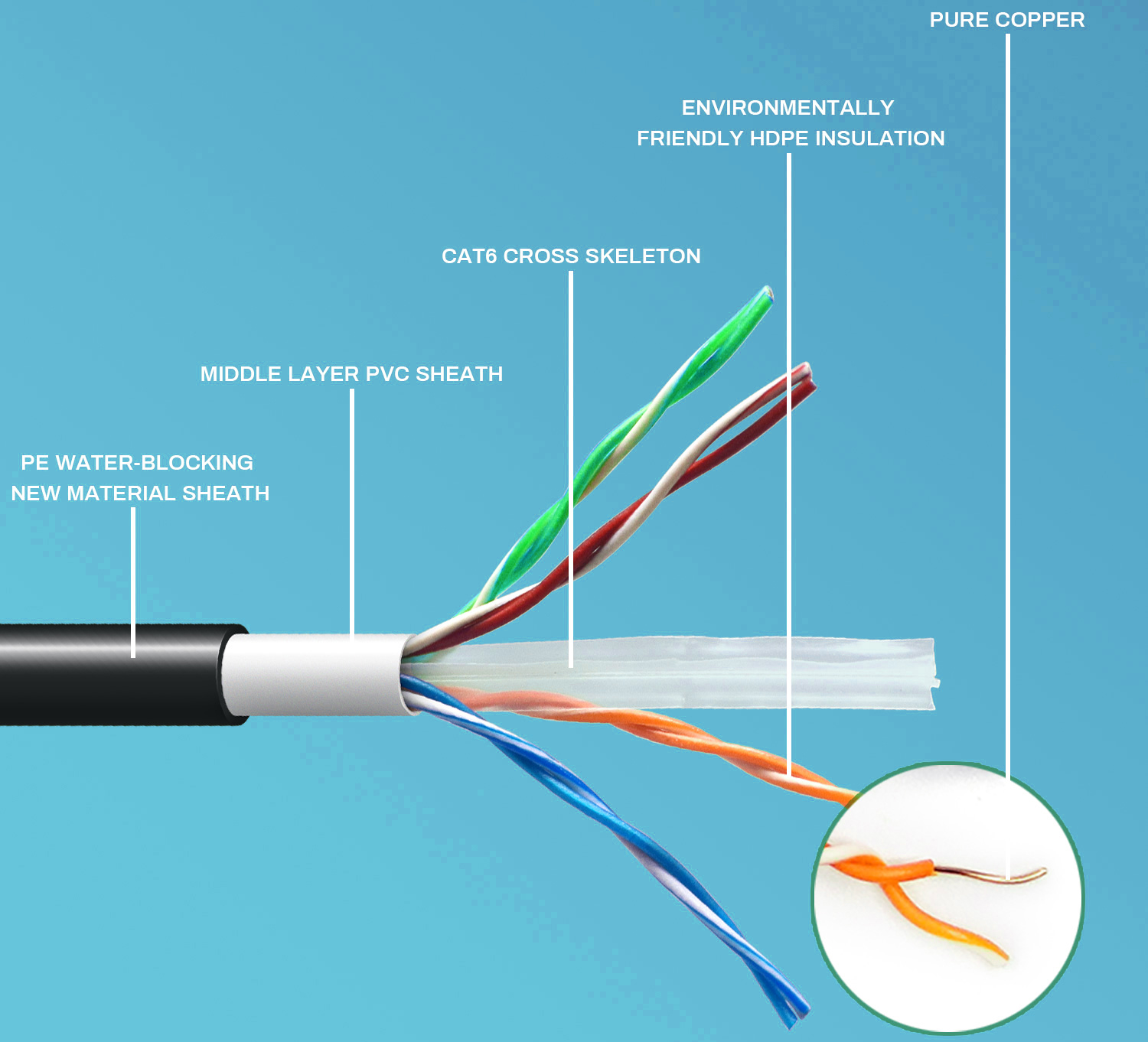 ExactCables Cat7 High Speed Lan Cable 4 Pair FTP 23AWG CCA/CCS/CU/BC Network Cable