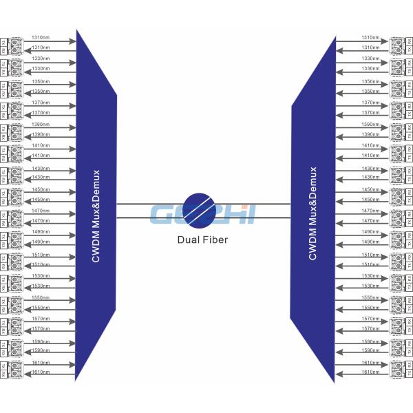 Dual Fiber 1x16 CH CWDM Mux Demux Fiber Optical Multiplexer
