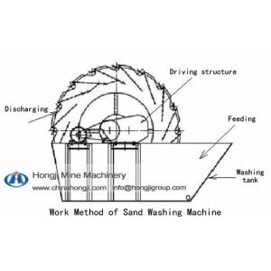 China screw sand washer manufacturers on sale on sale