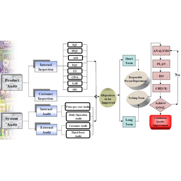 Assembled Printed Circuit Boards Assembly Companies 2Layer 1mm Thickness Lead Free