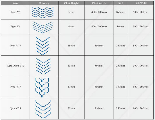 chevron conveyor belt pattern types Anti Slip Open / Closed Type Chevron Conveyor Belts