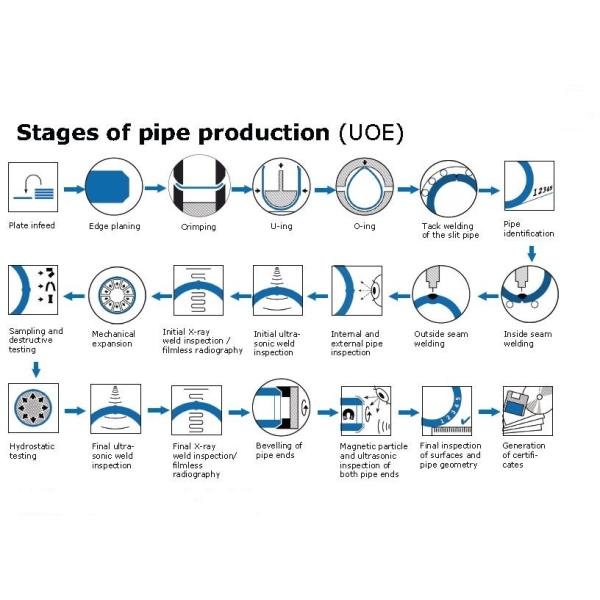 API 5L Gr.A / X42 / X46 / X52 / X56 / X60 / X65 / X70 / X80 SAWL pipe , DSAW Steel Pipe , EFW Pipe