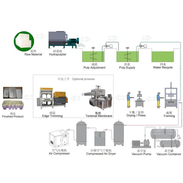 60kg / Hour Reciprocating Pulp Molding Machine To Produce Finery Industrial Packaging Product