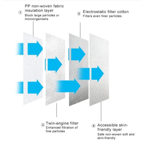 Hypoallergenic 3D Foldable KN95 Mask , KN95 Earloop Mask High Breathability