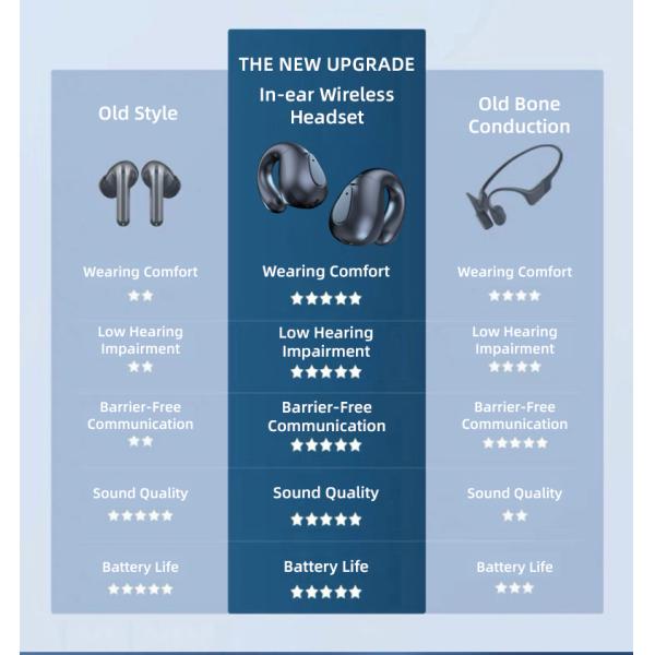 Waterproof IPX-5 OWS Gaming Earphone Low Latency Stereo True Wireless for Driving Takeout and Meetings
