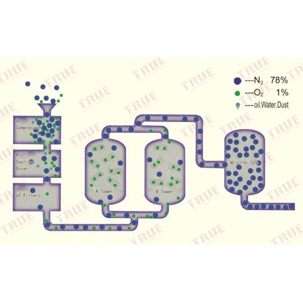 Laser Cutting Industrial Nitrogen Generator With Air Compressor And Filling System