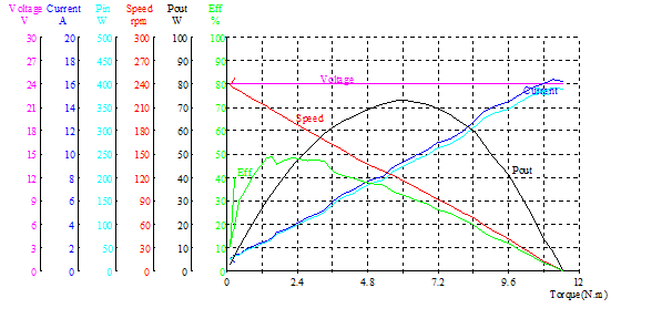 60W 24V Low Noise Brush Gear Motor for Auto Sliding Door 1 Signal , 40 Pulse Honeywell Encoder