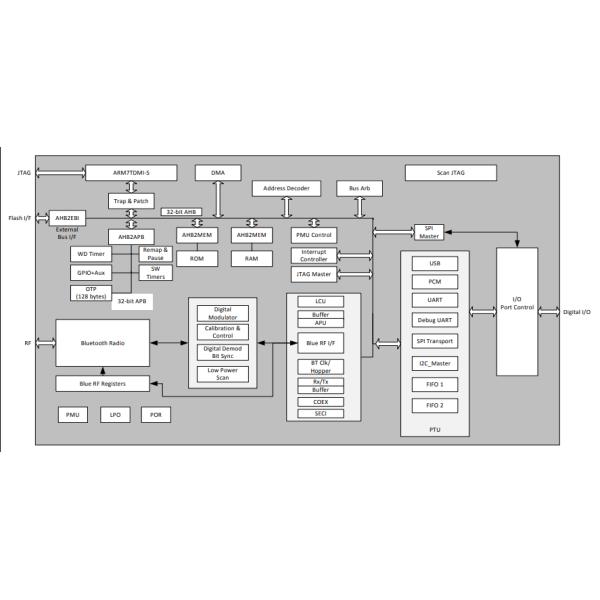 MCU Wireless RF Integrated Circuits