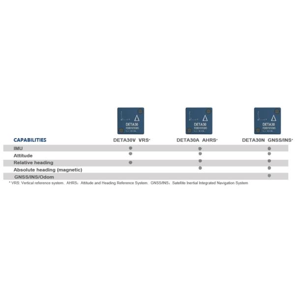 Cone Row Compensation Adaptive SPK Inertial Navigation Sensor DETA 30 Series Redundant Heading Gyro Technology