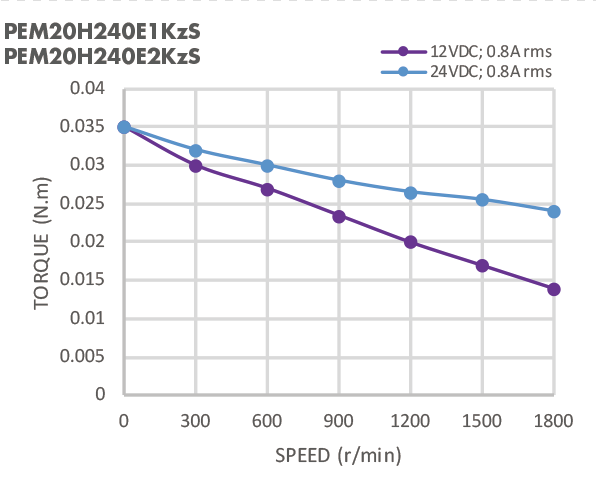 Nema 8 0.8A Encoder Stepper Motor 1.8 Degree 2000CPR
