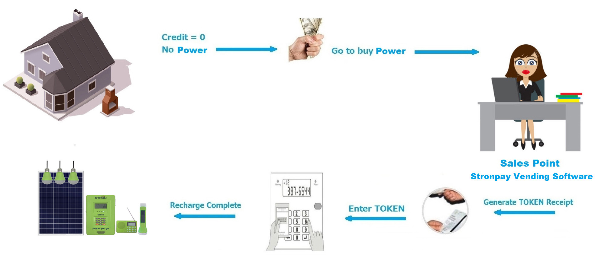 30W 60HZ Solar Home Lighting System With Solar Vending System