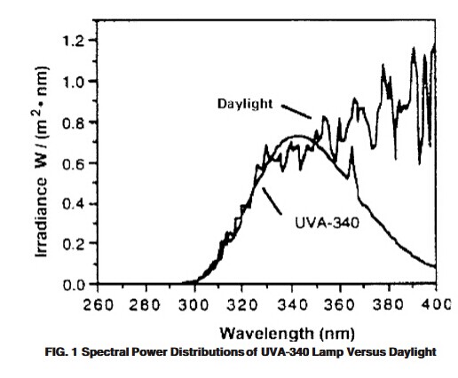 UV Accelerated Aging Weathering Chamber Fluorescent UV Exposure Wave Length 280nm - 420nm