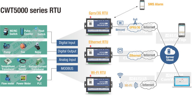 CWT5110 IOT Gateway Device GPRS RTU Controller With 4 Di 4Do Agricultural