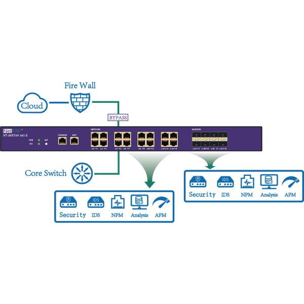 AC/DC/PoE Inline Network TAP for Traffic Data Security Control