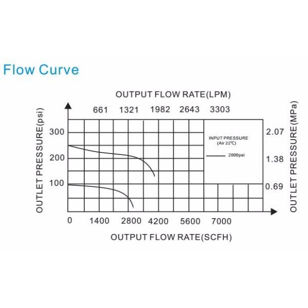 Stainless steel 316L High Pressure Nitrogen Gas Pressure Regulator Panel