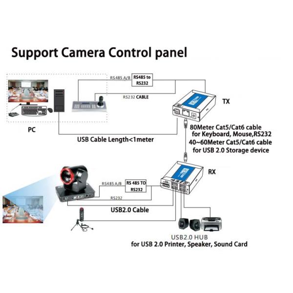 2 port USB 2.0 extender over Cat5/Cat6 cable