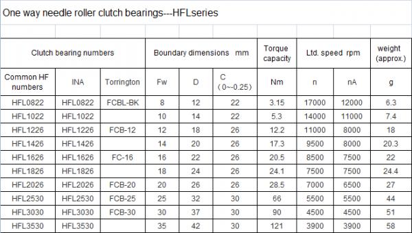 HFL series HFL1626 16*22*26mm high performance long life needle roller one way clutch bearing