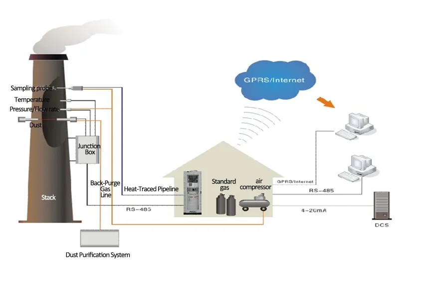Cems Online So2 No No2 Continuous Emission Monitoring System Flue Gas Analyzer