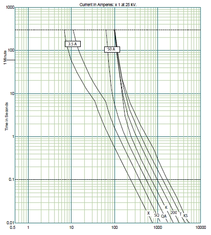 YOKELINK-FUSE LINK 33kv 3A Various Removable Button Head K Type Fuse Elements Fuse Links
