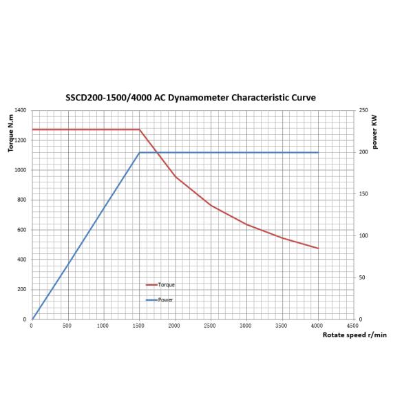 SSCD200-1500/4000 Self Dependent Innovation AC Dynamometer