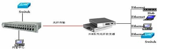 Fiber Optic Media Converter Rack Mount