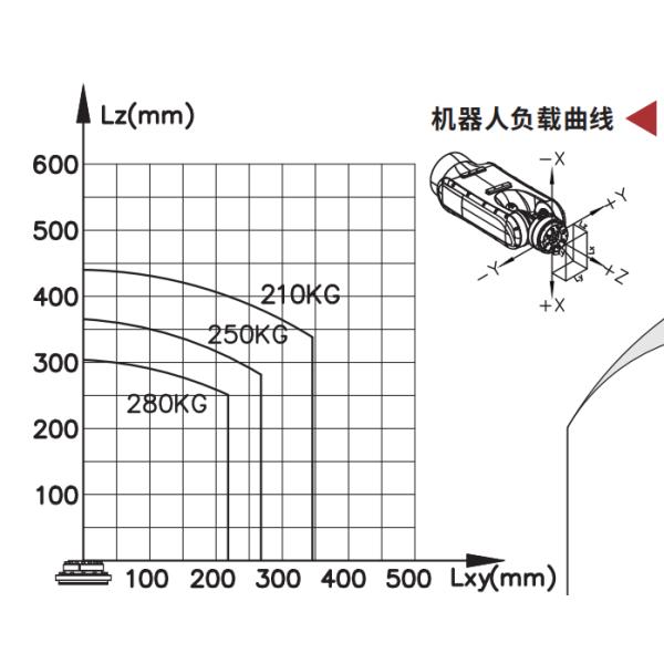 General Industrial Robots In Loading Spraying Handling Cutting Model T-MB280-2650 With 280kg Payload And 2650mm Reach