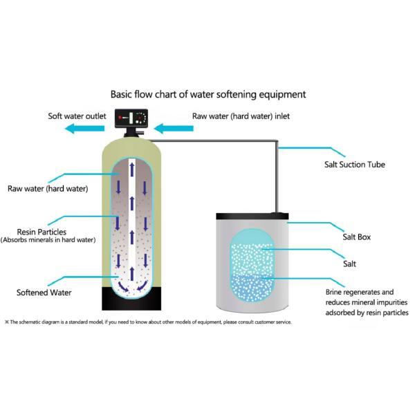 50T/H Large Capacity Water Treatment Softener For Agricultural Irrigation Systems