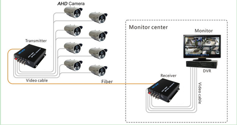 1080P/720P CVI TVI AHD Camera multiplexer CVI TVI AHD Fiber Converter 108MHz Sampling Bandwidth Terminal Blocks