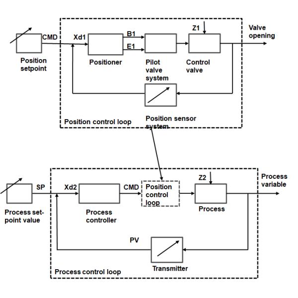 SMS Standard SS316 CF8M Pneumatic Diaphragm Control Valve