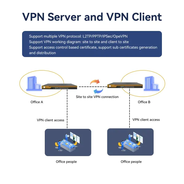 Large Sized Ap Controller Based on Mqtt Support Smart Qos, Internet Behavior Management, Netowrk Firework, VPN, SD-LAN, Ipv6, Vlan, Remote Access