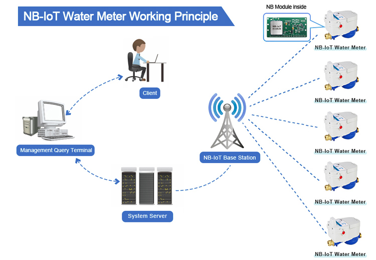 NB Mechanical Inline Hose Water Flow Meter with Iot