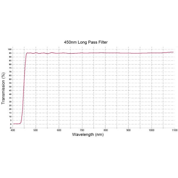 450nm Longpass Edge And Dichroic Filters For Biomedical Cosmetology