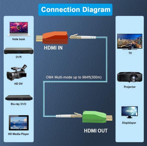 Mini 4K/60Hz HDMI2.0 over Single-Core Multimode Fiber Extender
