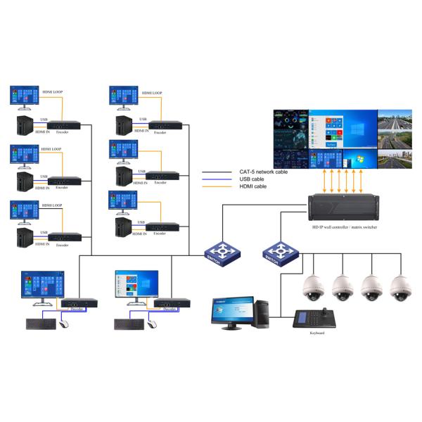 PM50-TR MS2 Distributed Desktop Controller, IP Decoding & USB Control, ONVIF & H265/264, Video Over IP