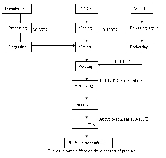 Oil Resistant PU Oil Sealing Rings TDI/Polyester Polyurethane Prepolymer