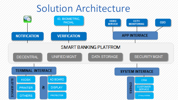 Web Based Smart Banking Solution