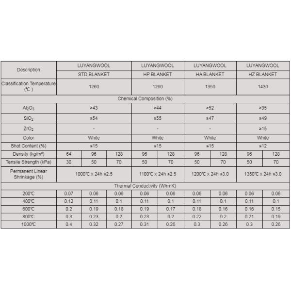 1000-1350 Density kg/m3 96 Fire Proof Heat Insulation Ceramic Fiber Refractory Blanket