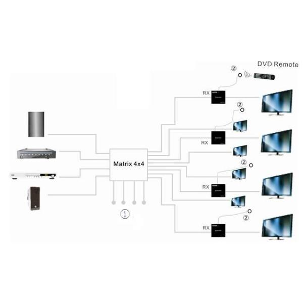 4x4 HDMI Matrix with UTP Extender function