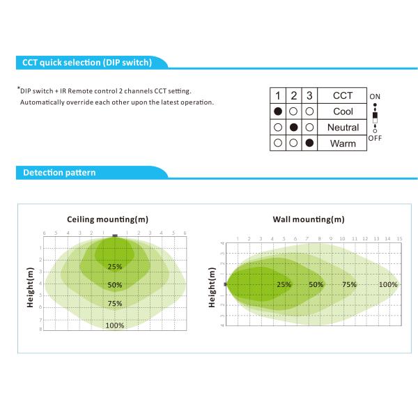12/24VDC Microwave Motion Sensor Switch Tunable White Tri Level Dimming Control