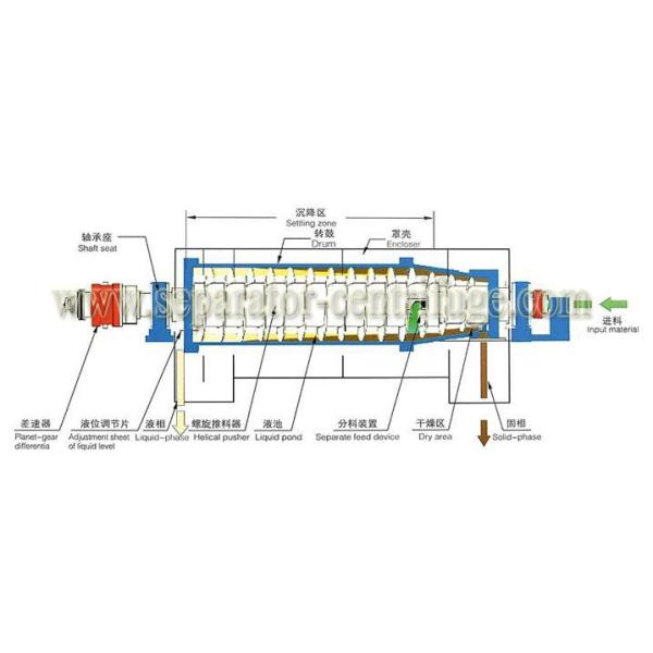 Automatic Decanter Centrifuge / Centrifuge System For Calcium Hypochlorite Dewatering