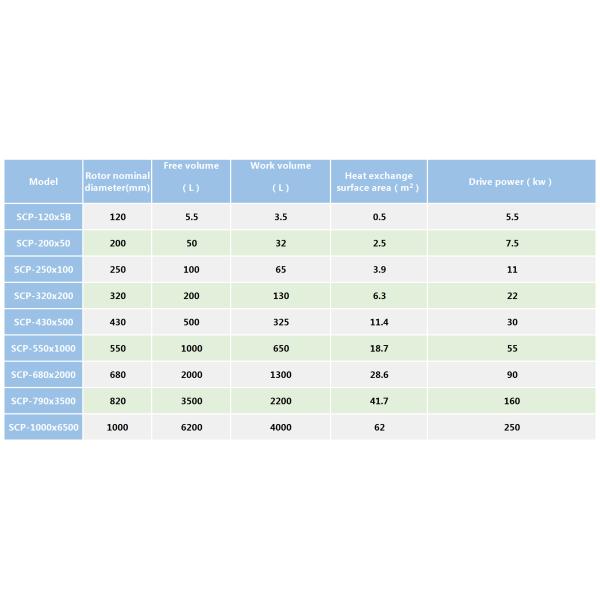 SCP series high-viscosity self-cleaning reactor and large-capacity devolatilizer