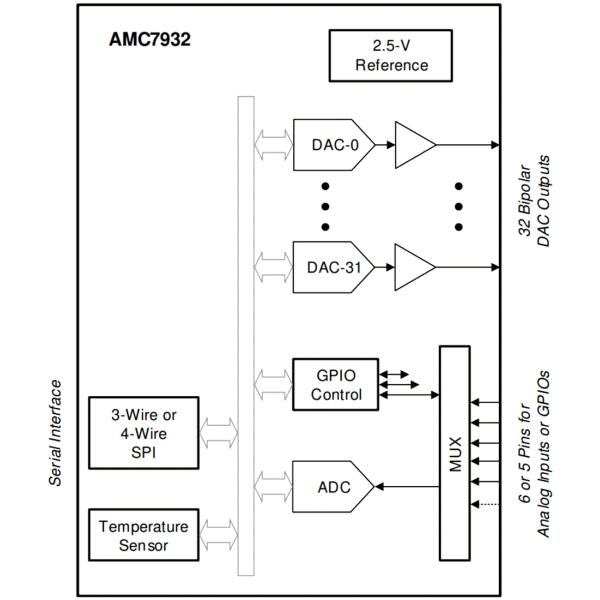 Schematic - Texas Instruments AMC7932 12-Bit Analog Monitor & Controller