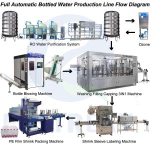 Buy cheap Newest Automatic Drinking Water Bottling Plant/ Equipment, Turnkey Project product