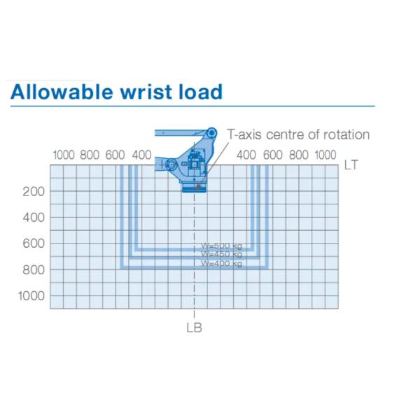Industrial Palletizing Robot Arm YASKAWA MPL500 II For Pick And Place 500kg Payload 3159mm